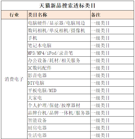 天貓新品規則再細化 手機與保健電器配件新增專屬標簽